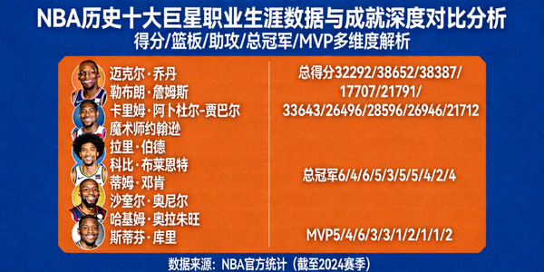 NBA历史十大巨星职业生涯数据与成就深度对比分析
